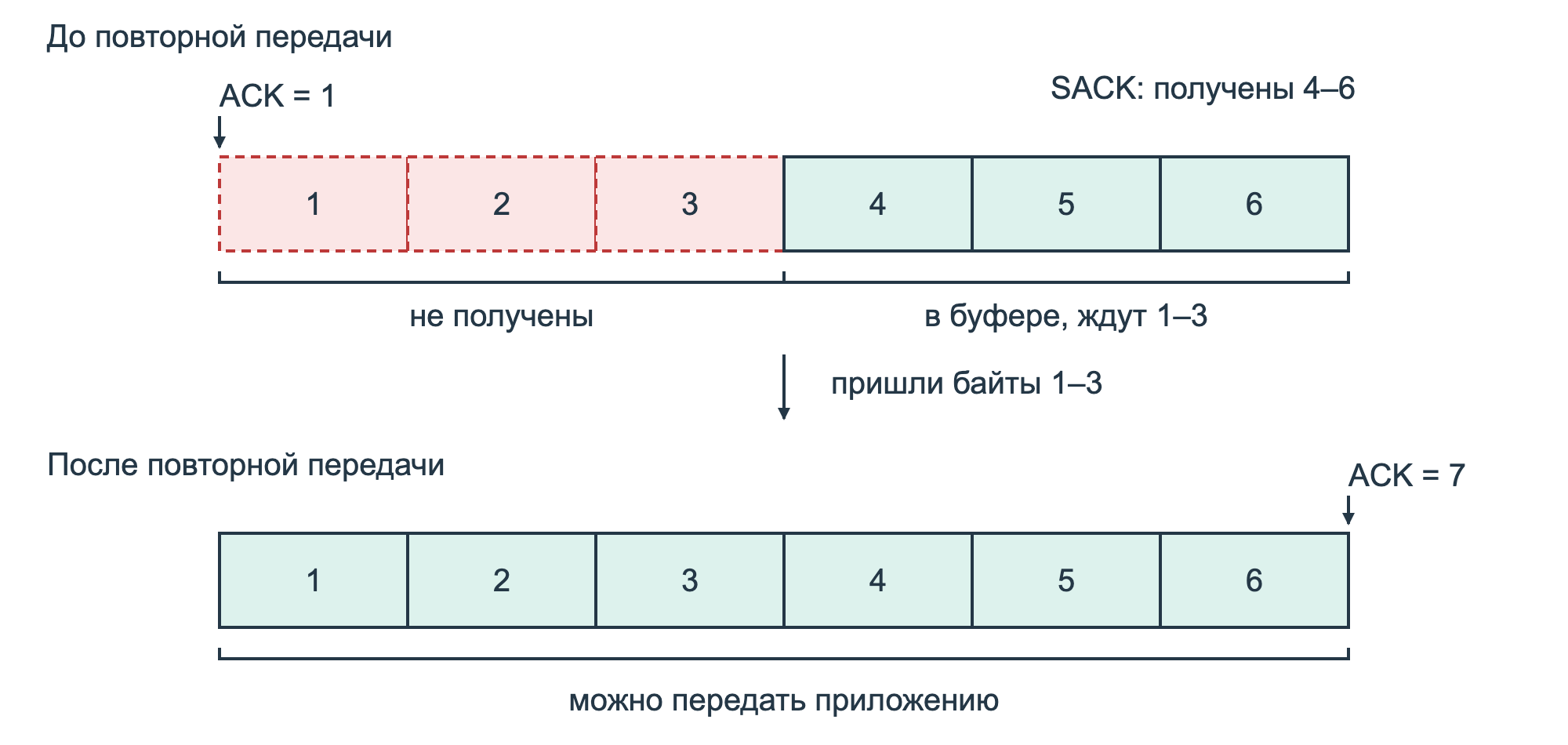 Буфер получателя: байты 4–6 ждут пропущенные 1–3; после их прихода ACK меняется с 1 на 7