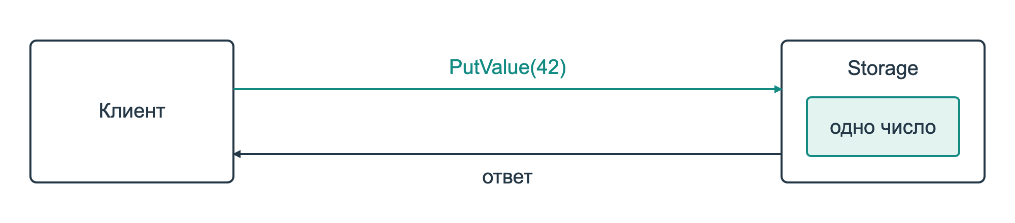 Клиент отправляет PutValue(42) сервису Storage и ждёт ответ