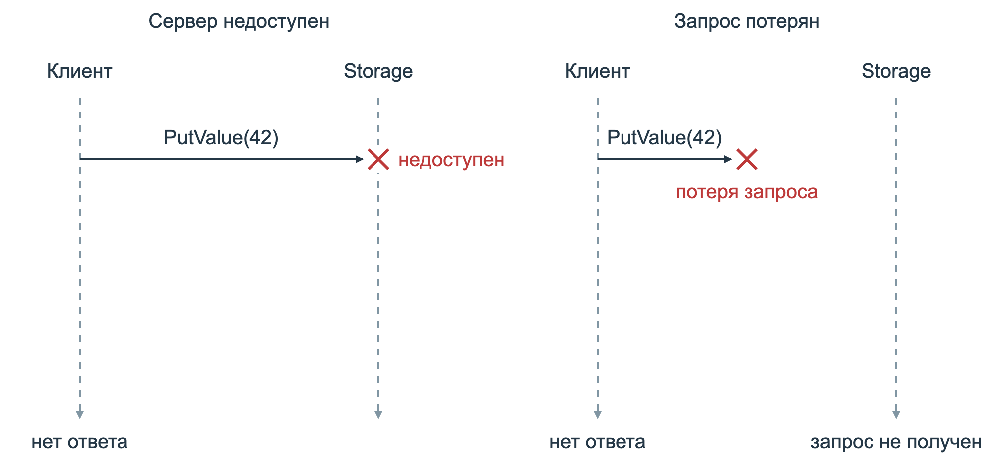 Два исхода: сервер недоступен или запрос потерялся в сети