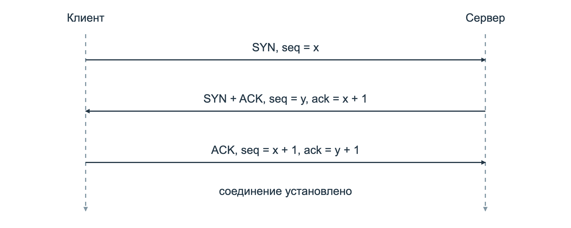 Установление TCP-соединения: четыре логических действия в трёх сегментах